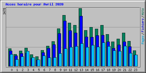 Acces horaire pour Avril 2020