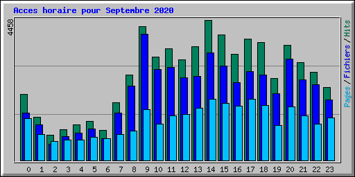 Acces horaire pour Septembre 2020