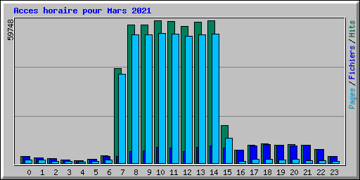 Acces horaire pour Mars 2021