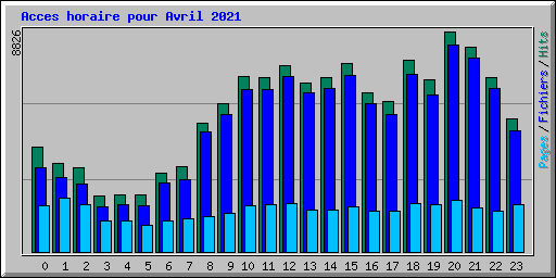 Acces horaire pour Avril 2021