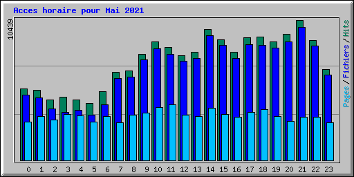 Acces horaire pour Mai 2021