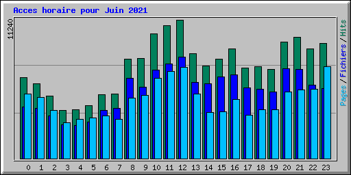 Acces horaire pour Juin 2021