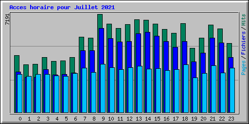 Acces horaire pour Juillet 2021