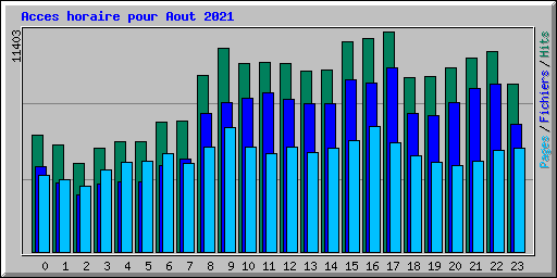 Acces horaire pour Aout 2021