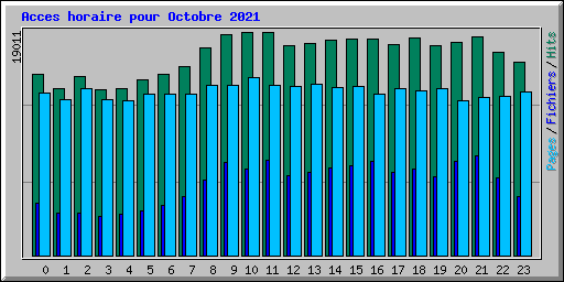 Acces horaire pour Octobre 2021