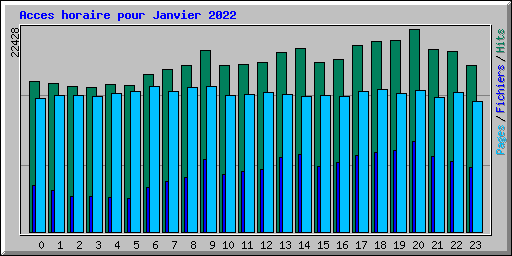 Acces horaire pour Janvier 2022