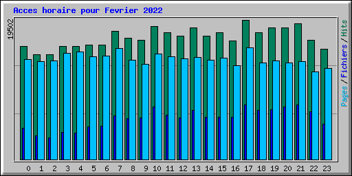 Acces horaire pour Fevrier 2022