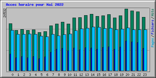 Acces horaire pour Mai 2022