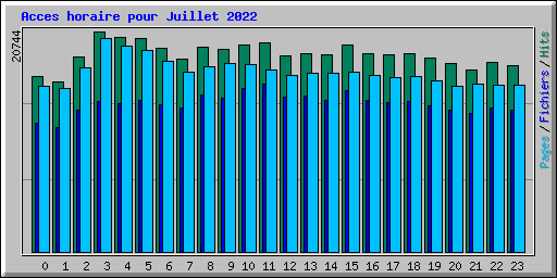 Acces horaire pour Juillet 2022