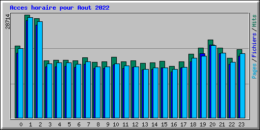 Acces horaire pour Aout 2022