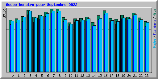 Acces horaire pour Septembre 2022