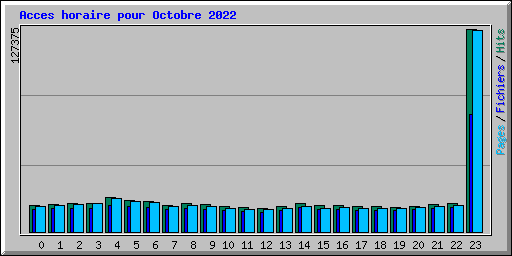 Acces horaire pour Octobre 2022