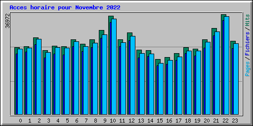 Acces horaire pour Novembre 2022