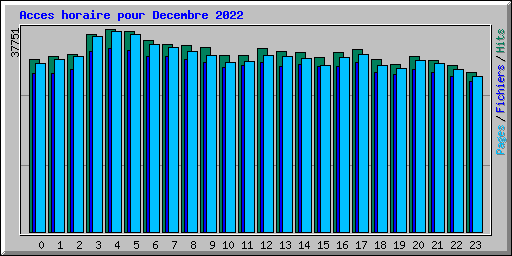 Acces horaire pour Decembre 2022