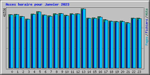 Acces horaire pour Janvier 2023