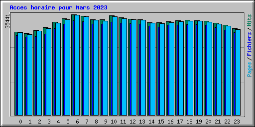 Acces horaire pour Mars 2023