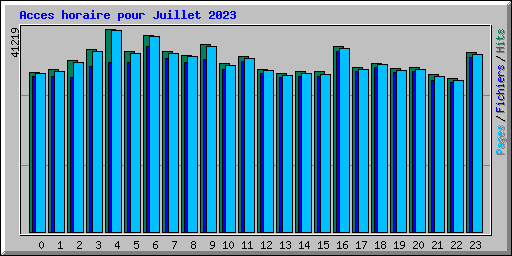 Acces horaire pour Juillet 2023