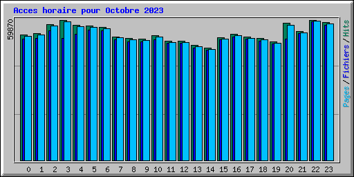 Acces horaire pour Octobre 2023