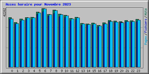 Acces horaire pour Novembre 2023