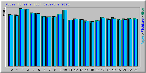 Acces horaire pour Decembre 2023