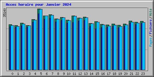 Acces horaire pour Janvier 2024