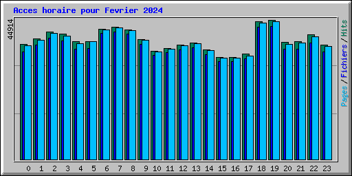 Acces horaire pour Fevrier 2024