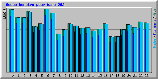 Acces horaire pour Mars 2024