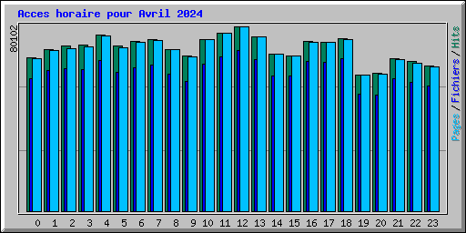 Acces horaire pour Avril 2024