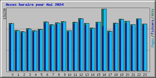 Acces horaire pour Mai 2024