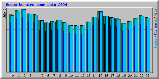 Acces horaire pour Juin 2024