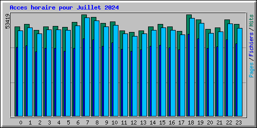 Acces horaire pour Juillet 2024