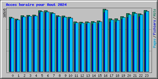 Acces horaire pour Aout 2024