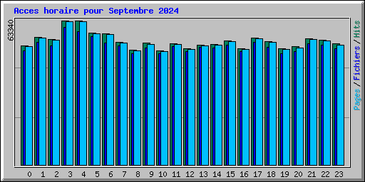 Acces horaire pour Septembre 2024