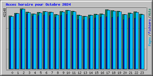 Acces horaire pour Octobre 2024