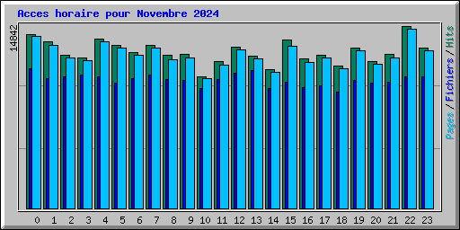 Acces horaire pour Novembre 2024