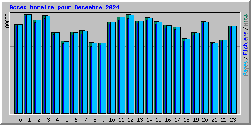 Acces horaire pour Decembre 2024